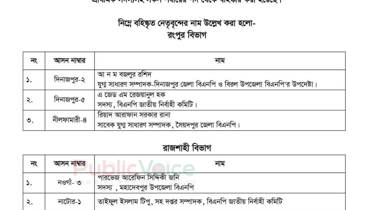 দলীয় শৃঙ্খলা ভঙ্গের অভিযোগে বিএনপির ৬ বিভাগে ব্যাপক বহিষ্কার