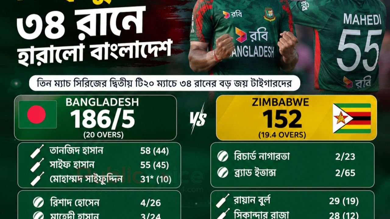 সাইফুদ্দিনের ঝড়ে জিম্বাবুয়েকে ৩৪ রানে হারালো বাংলাদেশ